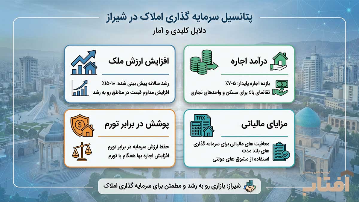 تفاوت سرمایه‌گذاری ملکی در شیراز و تهران