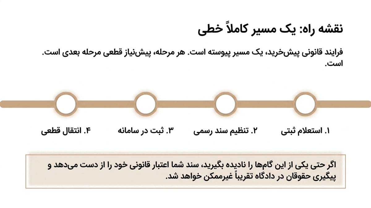 مراحل قانونی ثبت سند در پیش فروش آپارتمان