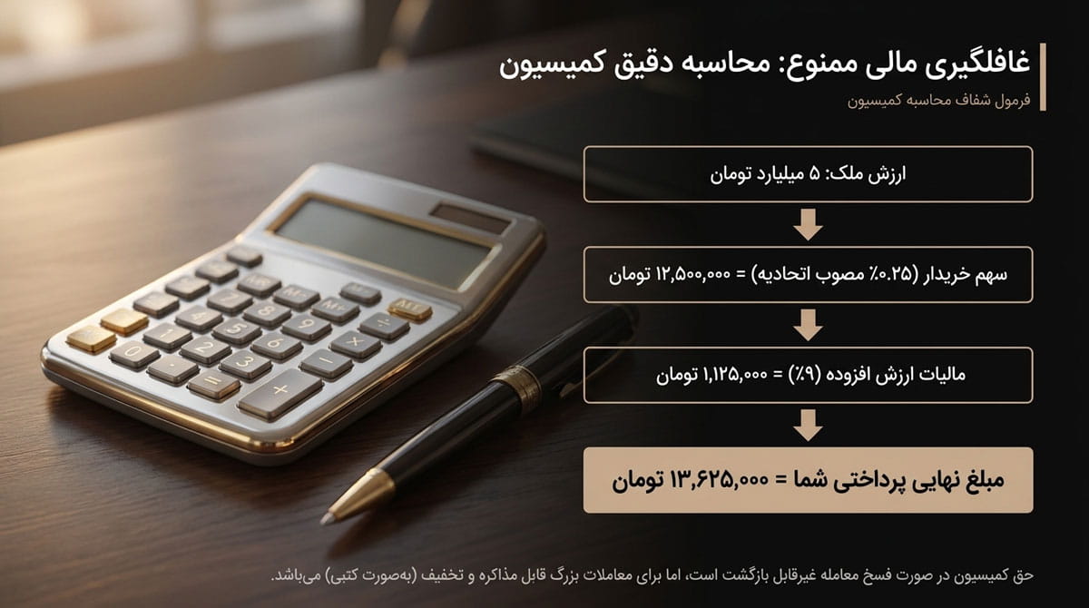 نحوه محاسبه کمیسیون در معاملات خرید و فروش