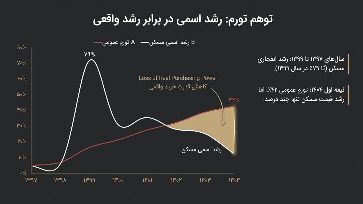 نقش تورم و رشد قیمت مسکن در فروش یا اجاره دادن مسکن