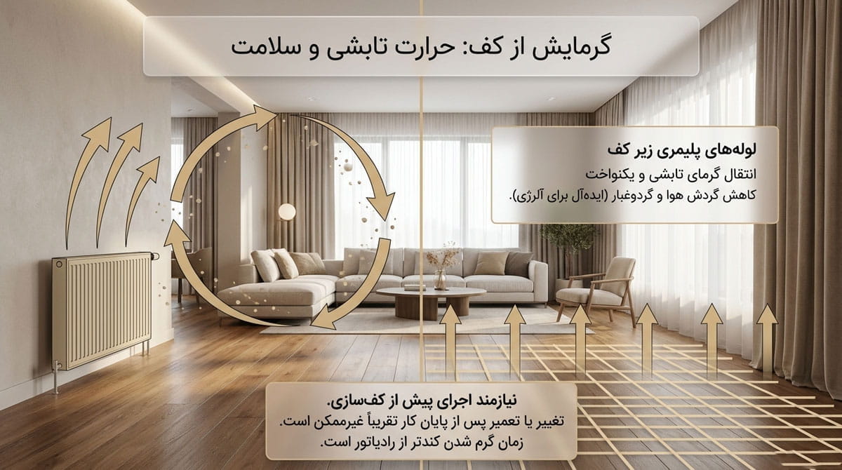 انواع سیستم گرمایشی در آپارتمان